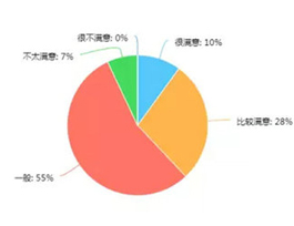  2017年消費(fèi)者對定制家具滿意度如何？企業(yè)該怎么調(diào)整？