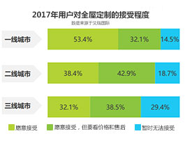 全屋定制家具發(fā)展趨勢(shì)|未來將取代成品家具和手工家具